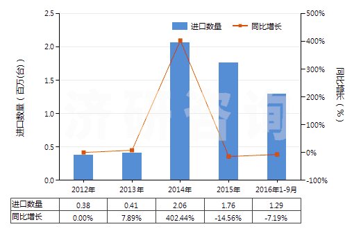 2012-2016年9月中國其他裝有或可裝計量裝置的泵(HS84131900)進(jìn)口量及增速統(tǒng)計